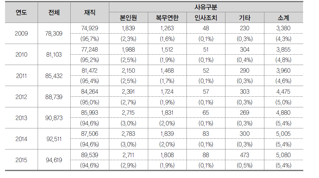 대학교원 퇴직자 현황 추이 (2009∼2015년)