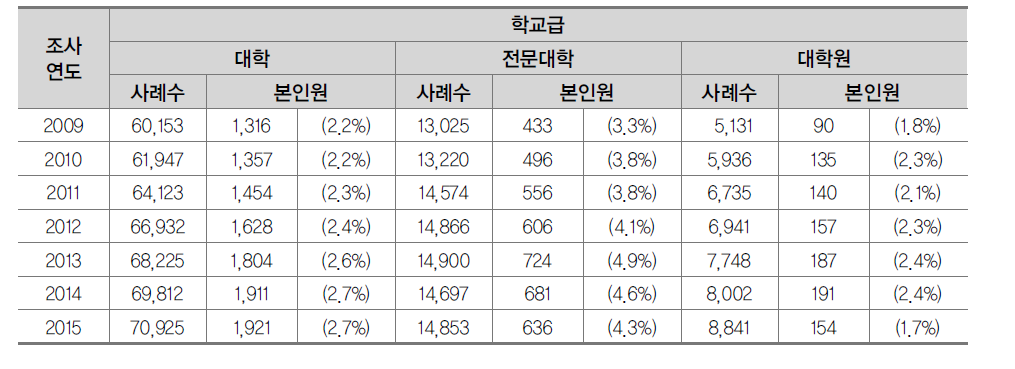 교육기관 유형별 이직자 비율