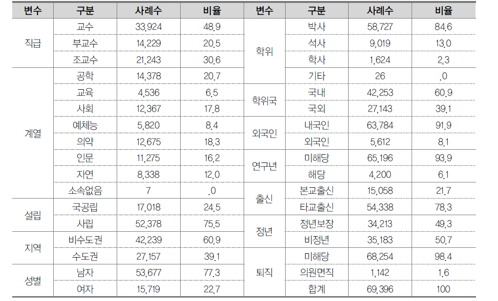 2015년 기준 기술통계 분석결과