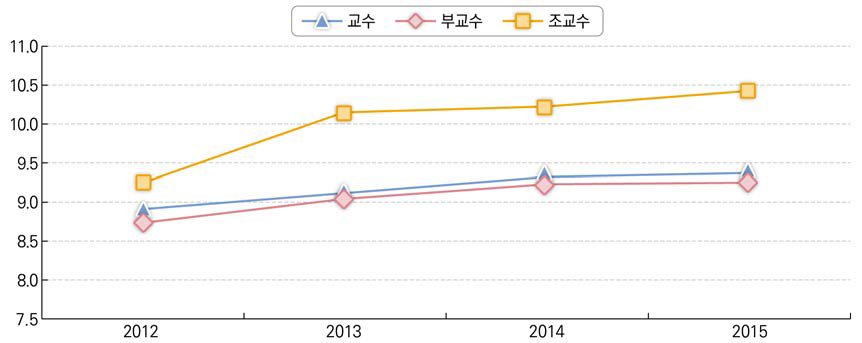 직급별 수업시수 변화