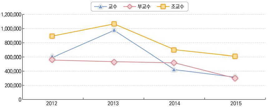 직급별 연구비 수주액 변화