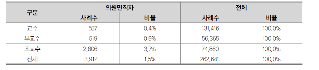 직급별 의원면직자 비율 교차분석 결과