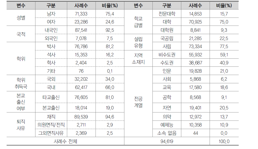 2015년 기준 분석대상 사례 분포 현황