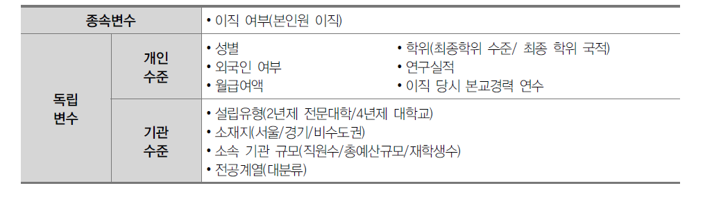 대학교원의 이직에 영향을 미치는 변인