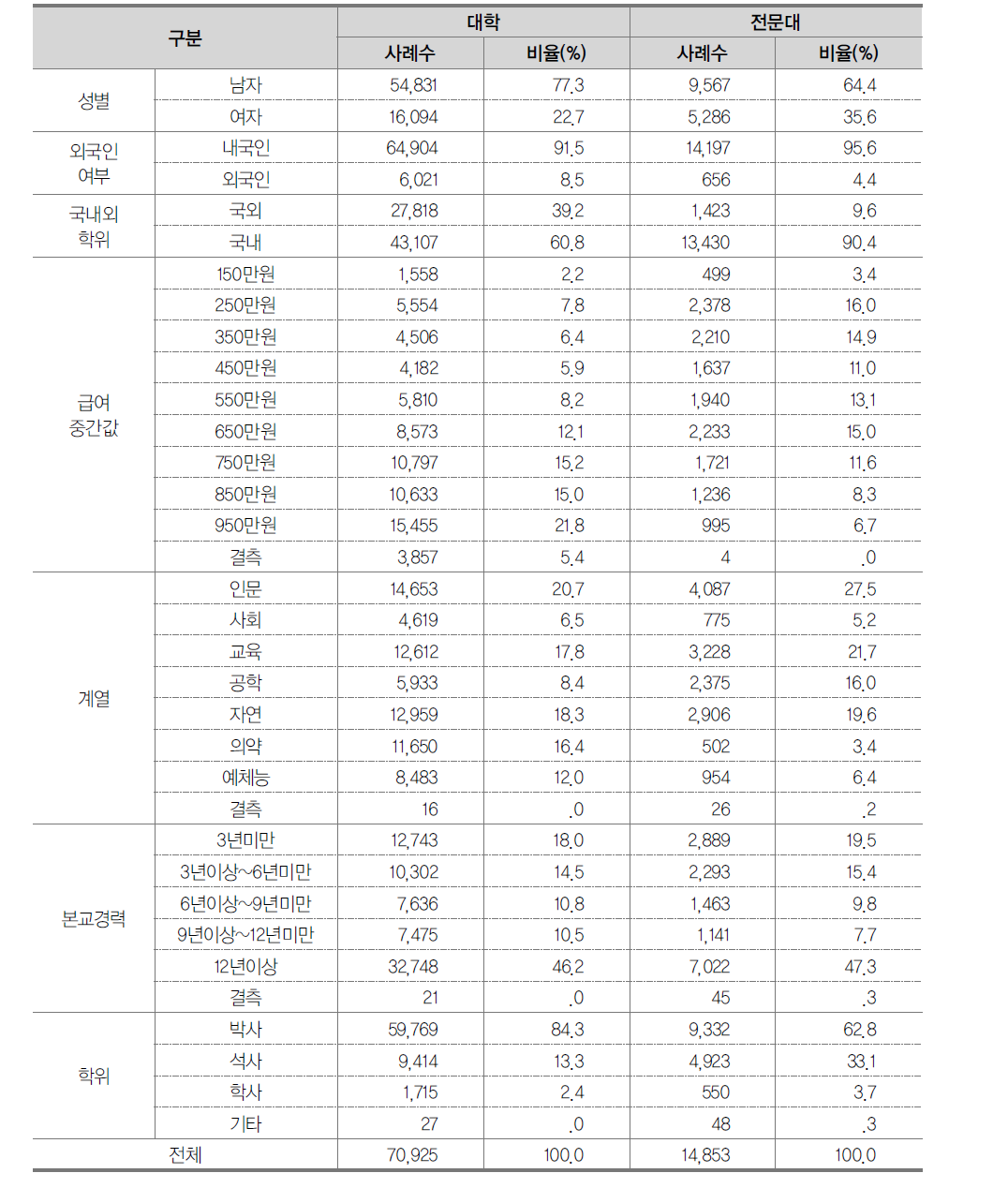 개인수준 설명변수 빈도분석