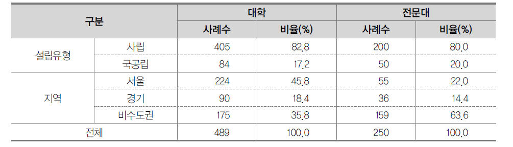 대학기관의 기본현황과 관련된 투입 변수의 빈도