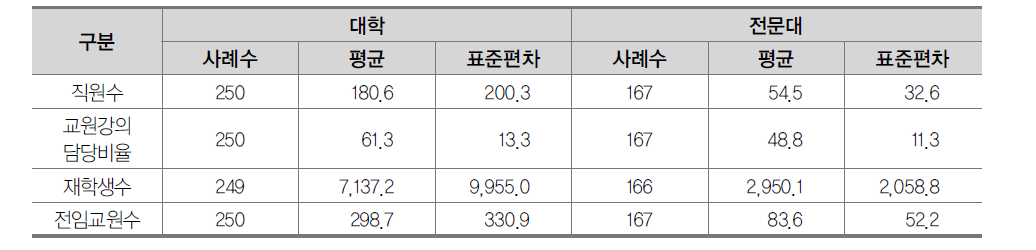 대학기관의 규모와 관련된 투입 변수의 기술통계치