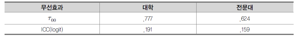 무조건부 모형 분석결과