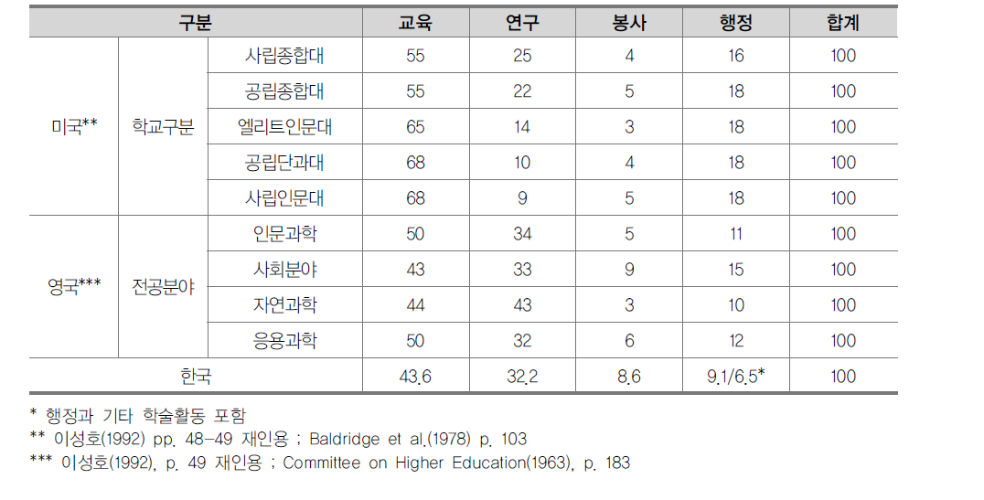 국가별 대학교원의 시간사용 백분비 비교