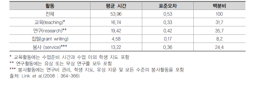 미국 대학교원의 활동 영역별 시간 사용 현황