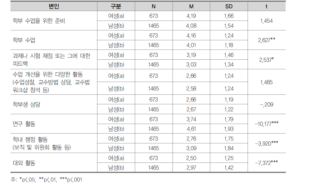 교수 성별에 따른 시간 활용 평균 차이