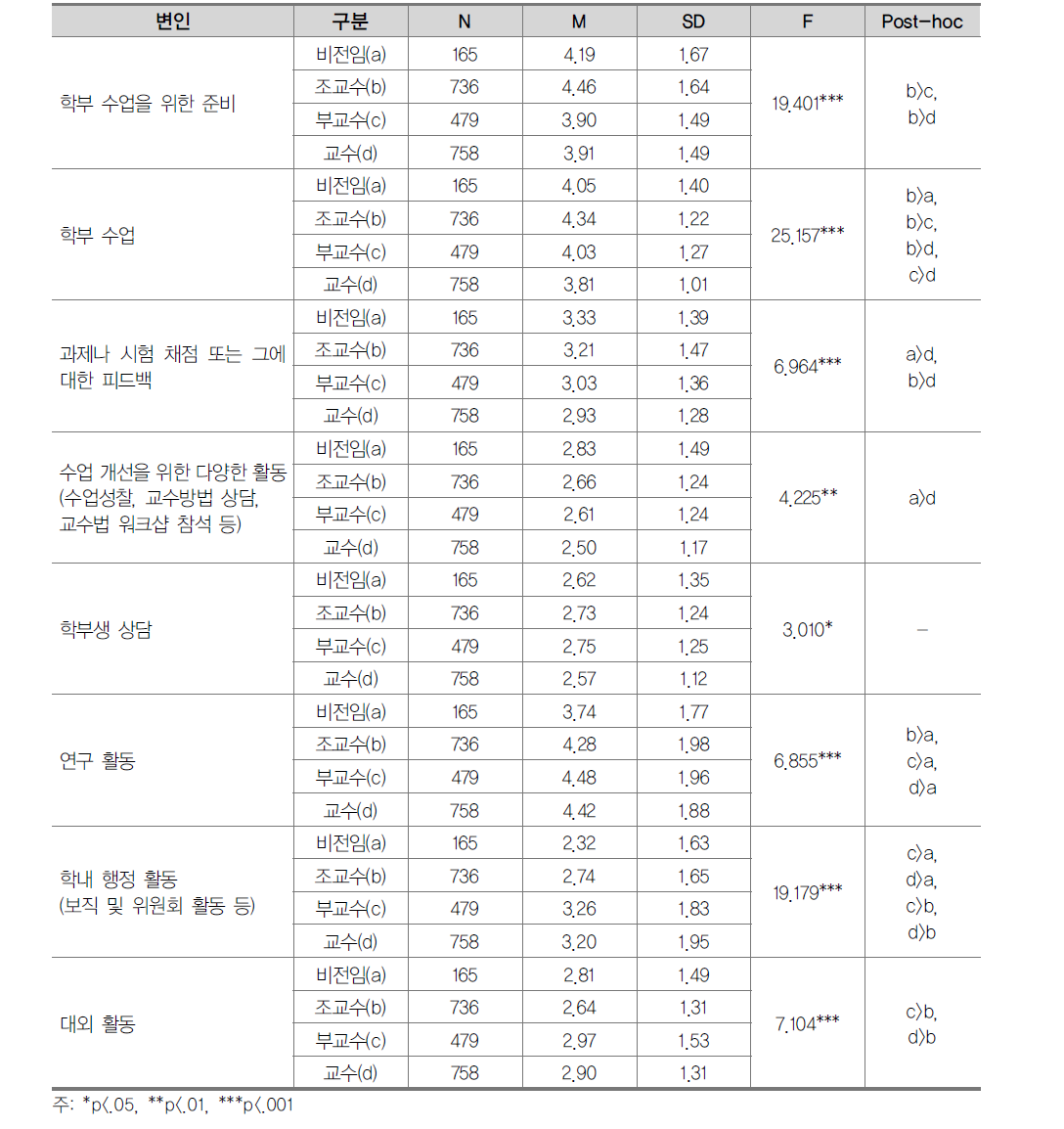 교수 직위에 따른 시간 활용 평균 차이