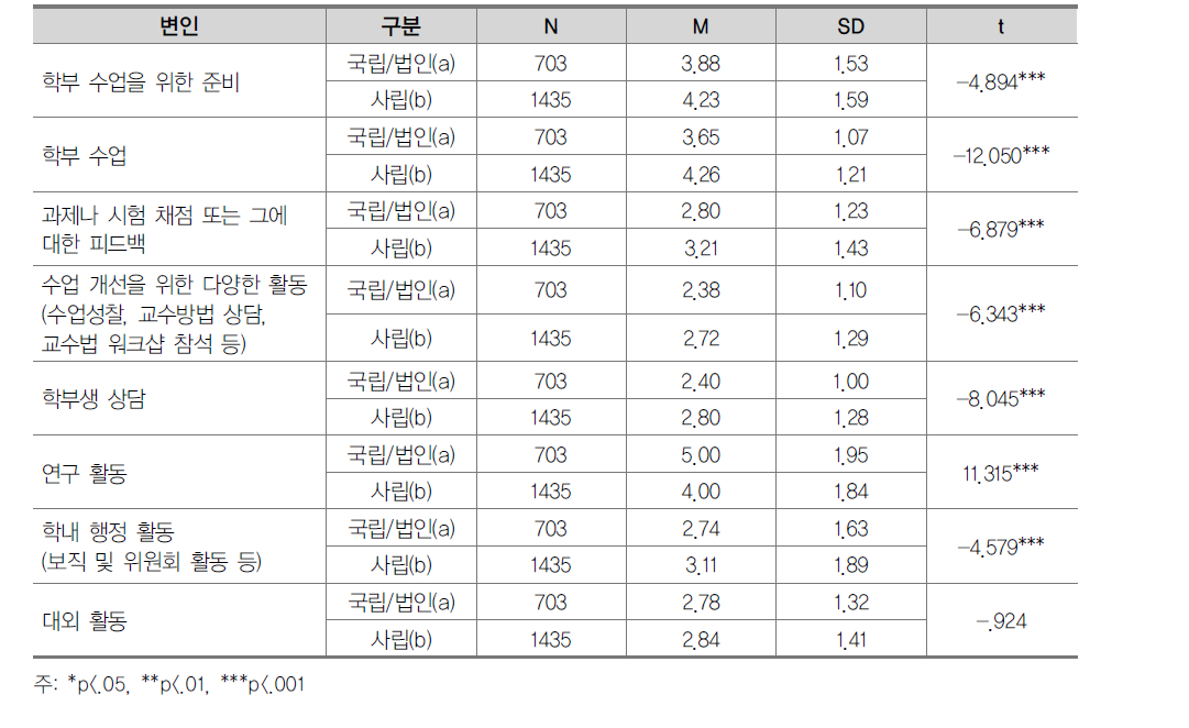 소속 대학 설립 유형에 따른 시간 활용 평균 차이