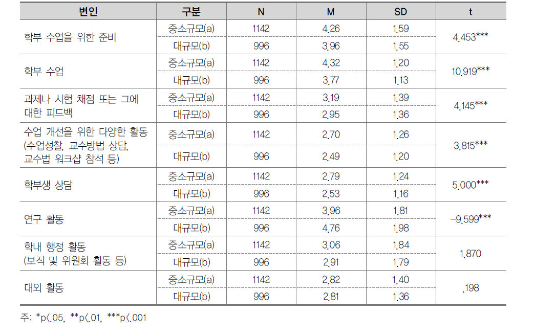 소속 대학 규모에 따른 시간 활용 평균 차이