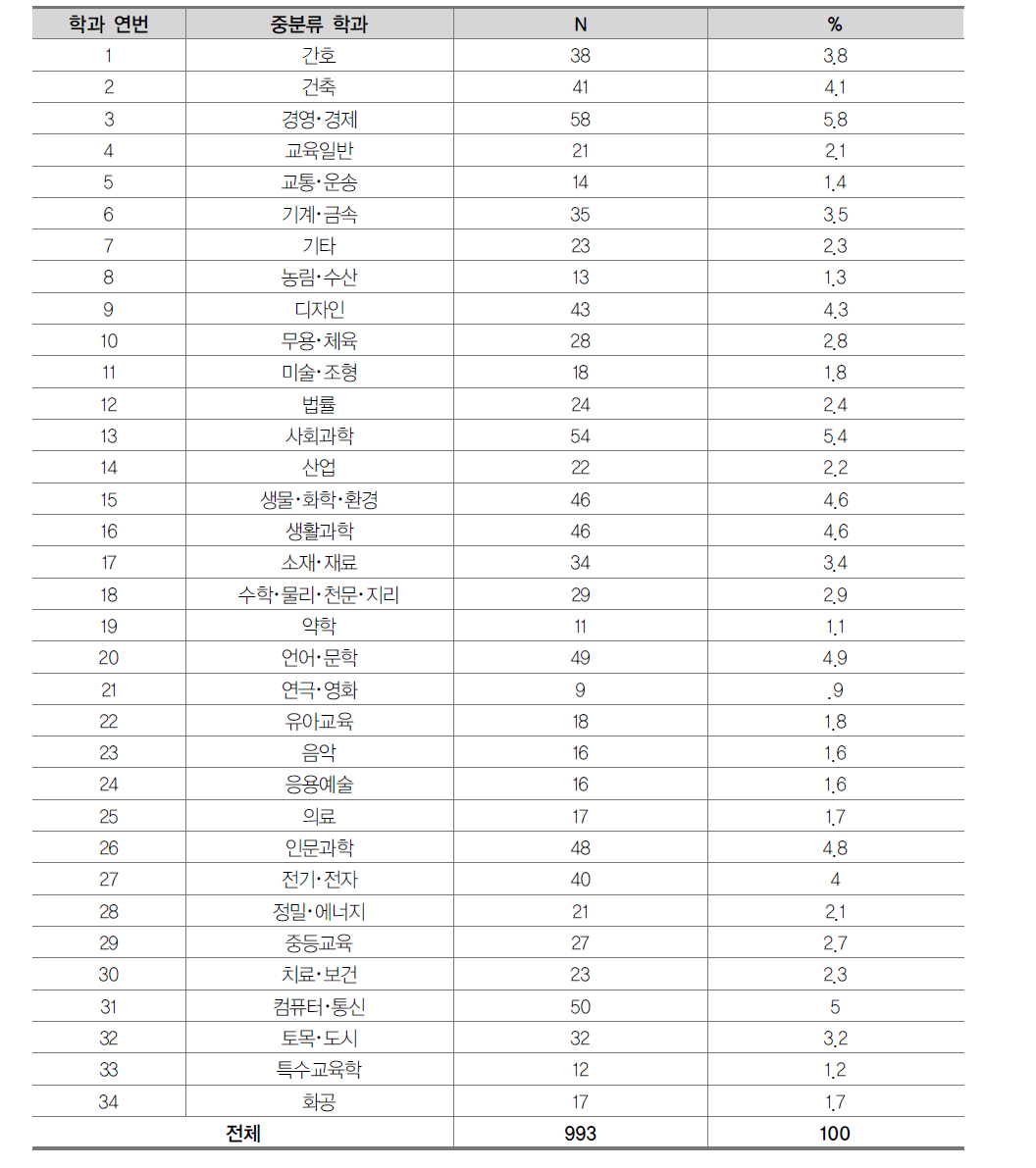 중분류 학과 분포