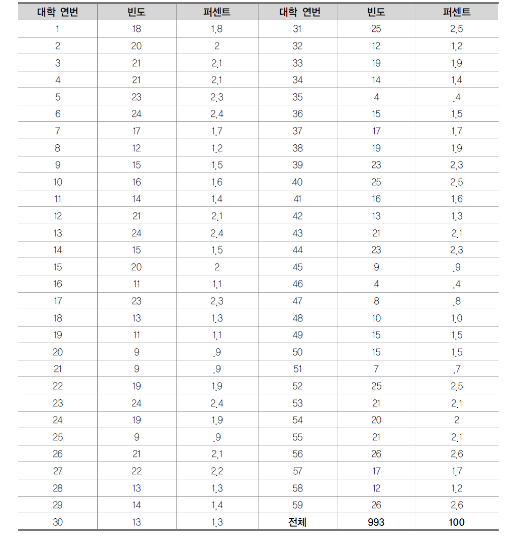 대학별 중분류 학과 분포