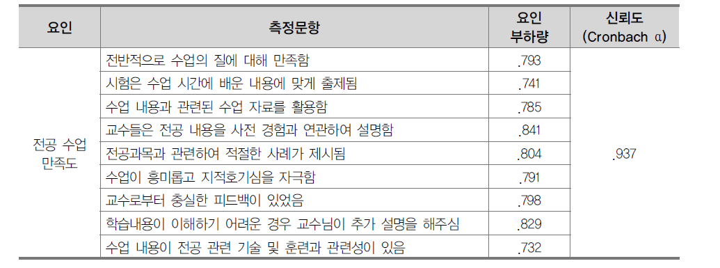 종속변수 구성, 요인부하량, 신뢰도