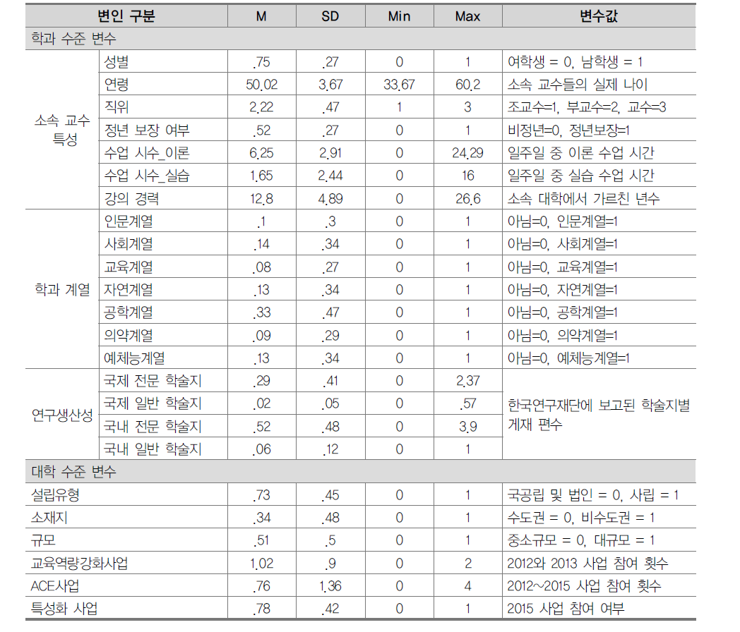 다층분석에 활용된 독립변수들의 기술통계