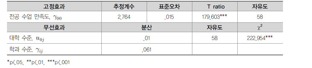 교수-학생 상호작용 분산 구성 비율