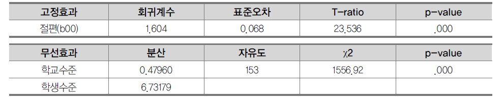 기초모형 분석결과