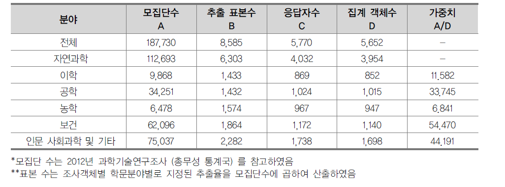 대학 풀타임 환산 데이터 수집을 위한 대학교원 응답 현황