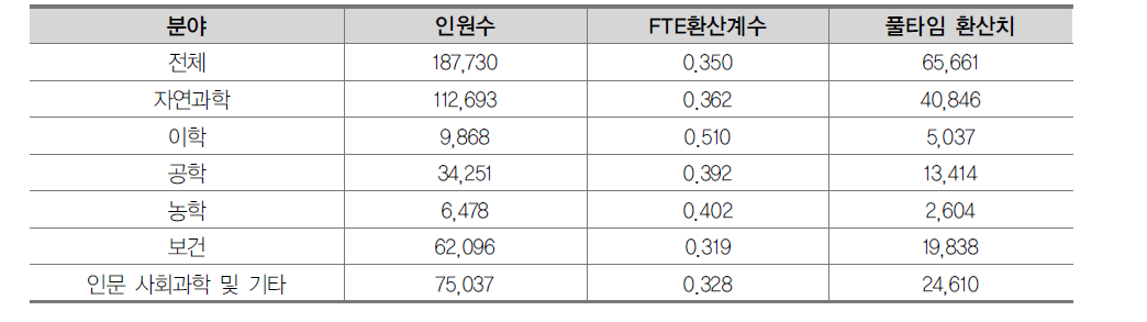 대학에서의 교원 수 풀타임환산결과