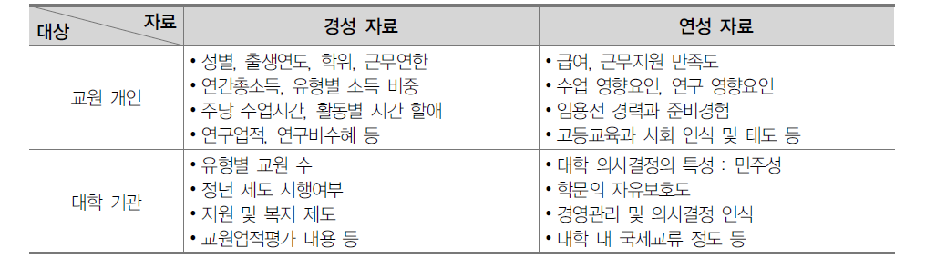 대학교원의 삶과 인식에 대한 조사의 주요 설문영역 및 내용