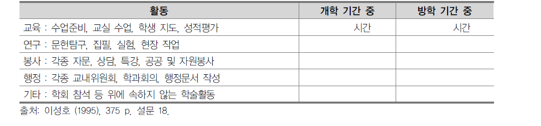 대학교원 국제설문조사에서 대학교원 시간 할애 설문 내용