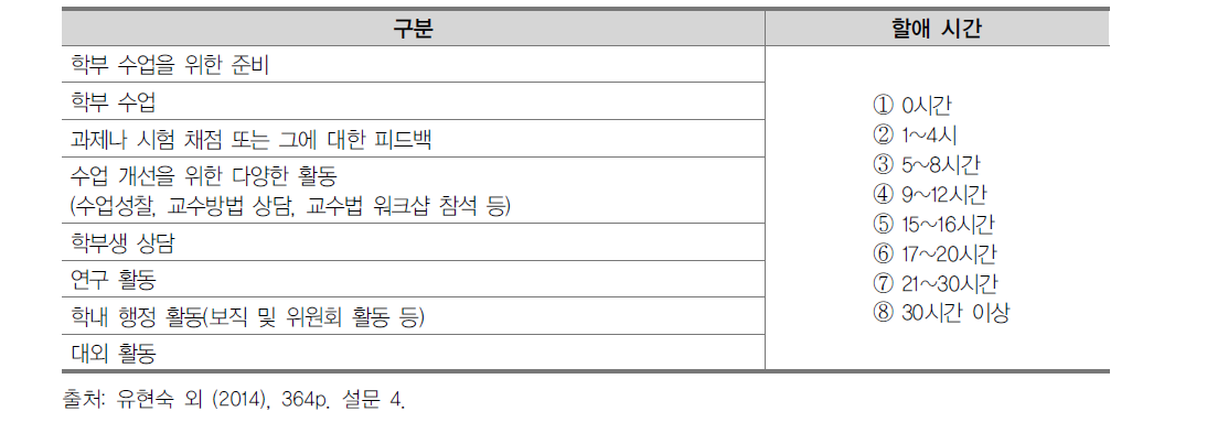 교수-학습 설문(NAFET)에 나타난 대학교원의 주당 시간 활용 조사 내용