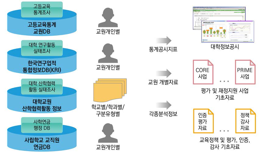 국내 대학 교원정보 개관(생산 및 활용)