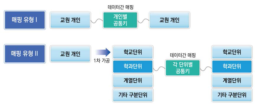 교원 데이터 간 연계 유형(방안)