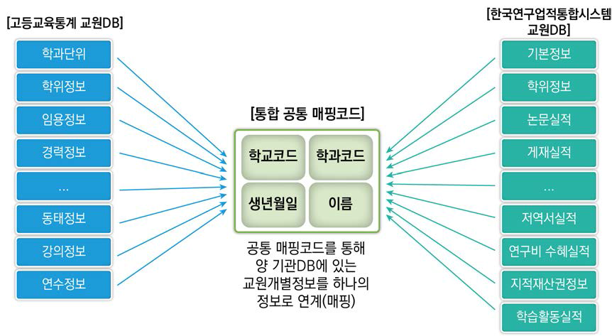 교육통계 교원DB와 연구업적정보시스템 교원DB 매핑모델