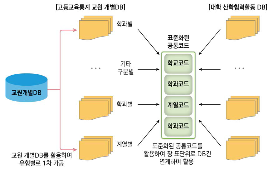 교원 개별DB와 장표 중심의 집계DB 매핑 모델