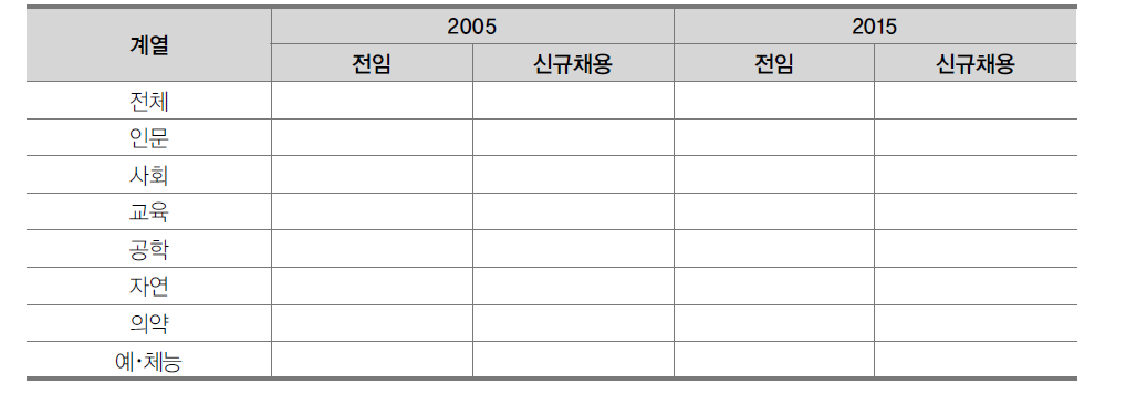 교원의 평균 연간 급여액 (안)