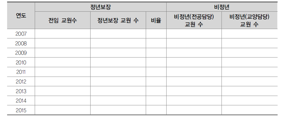 정년보장 교원 비율의 변화 (안)