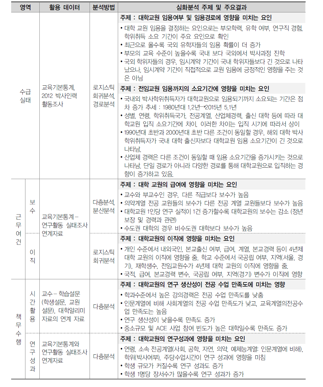 주요 현안에 대한 분석결과 요약