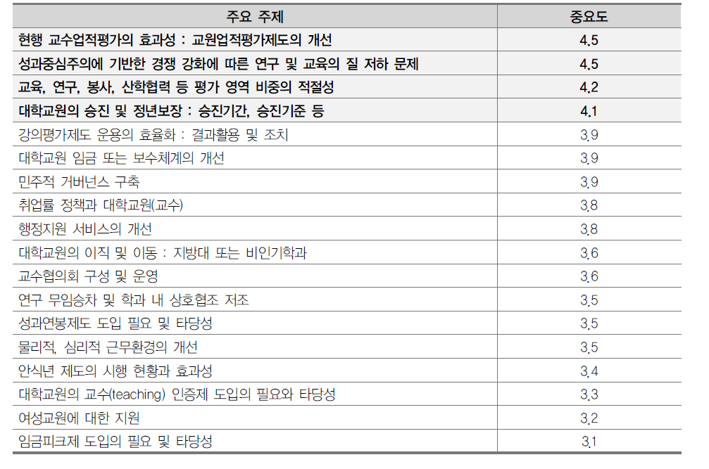 임용 후 제도 영역 이슈에 대한 중요도 평가