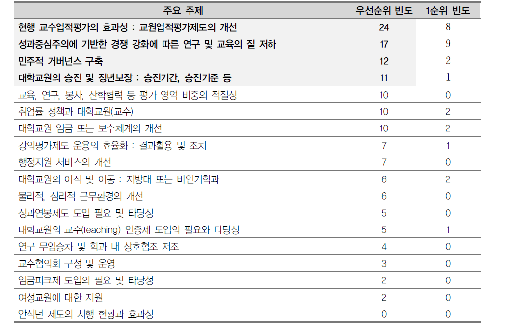 임용 후 제도 영역 이슈에 대한 우선순위