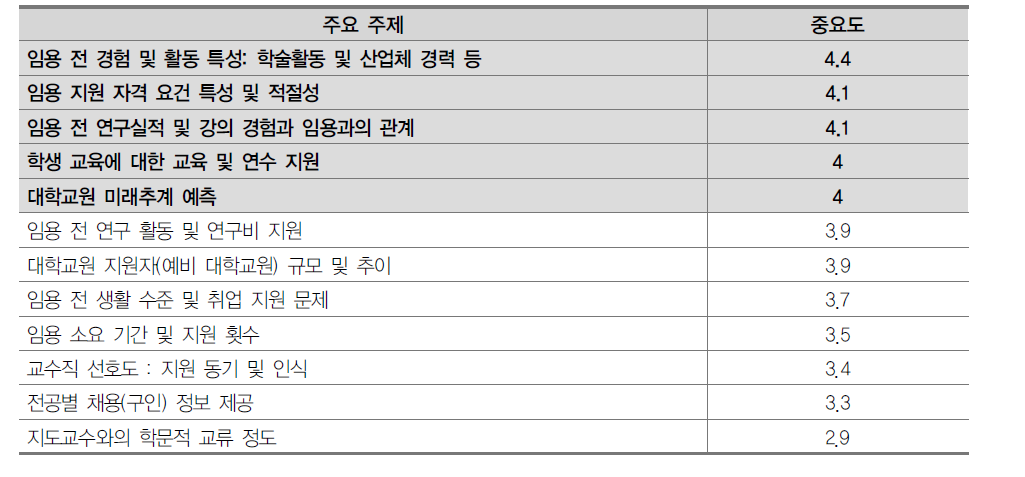 임용 전 활동 영역 이슈에 대한 중요도 평가