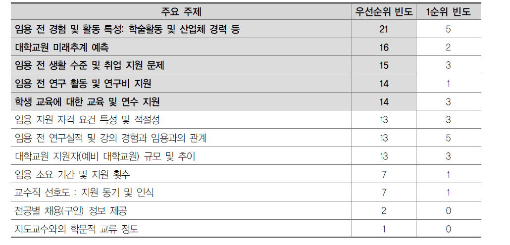 임용 전 활동 영역 이슈에 대한 우선순위