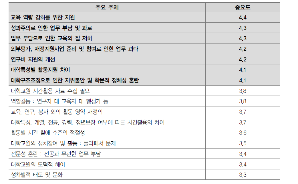 임용 후 활동 영역 이슈에 대한 중요도 평가