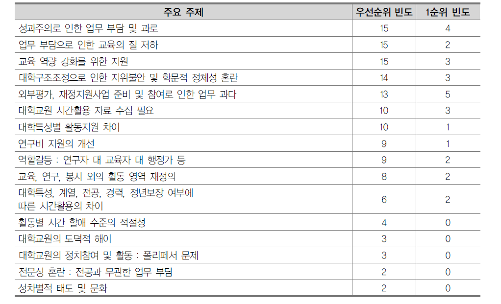 임용 후 활동 영역 이슈에 대한 우선순위