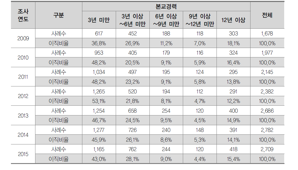 2009∼2015년 대학교원 이직자의 본교경력 구간별 비율 추이