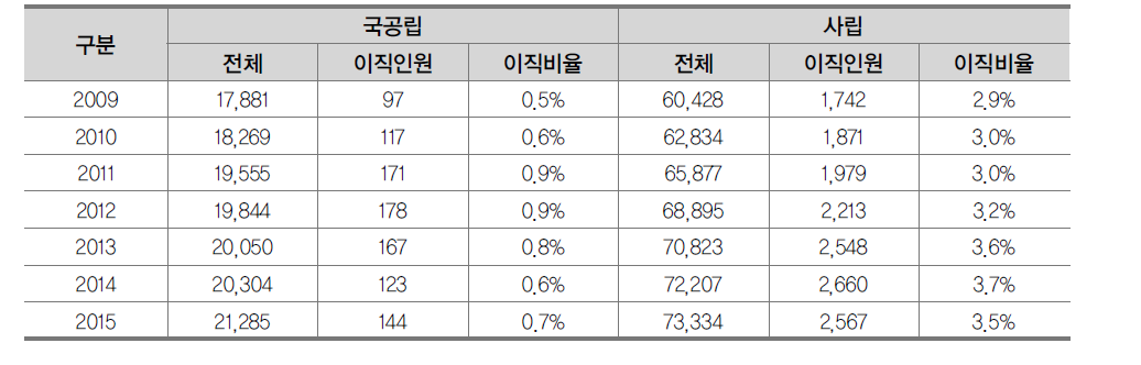 설립유형별 이직 현황