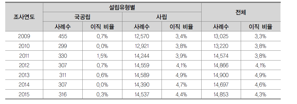 전문대학의 설립유형별 이직률 현황