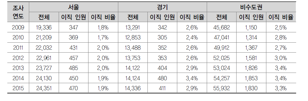 지역소재별 대학교원 이직자 현황