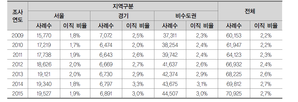 4년제 대학교의 소재지별 이직률 현황