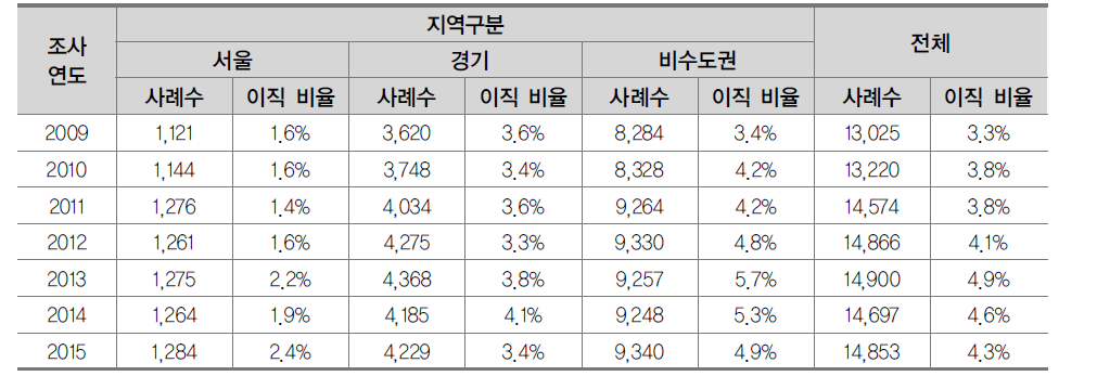 전문대의 소재지별 이직률 현황