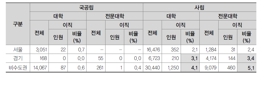 교육기관 수준 변인에 따른 이직자 현황(2015년 조사연도)