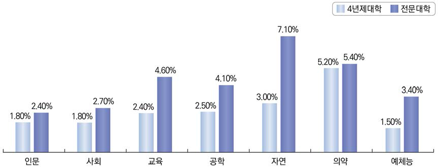 교육기관 유형별 전공계열에 따른 이직률 현황(2015년)